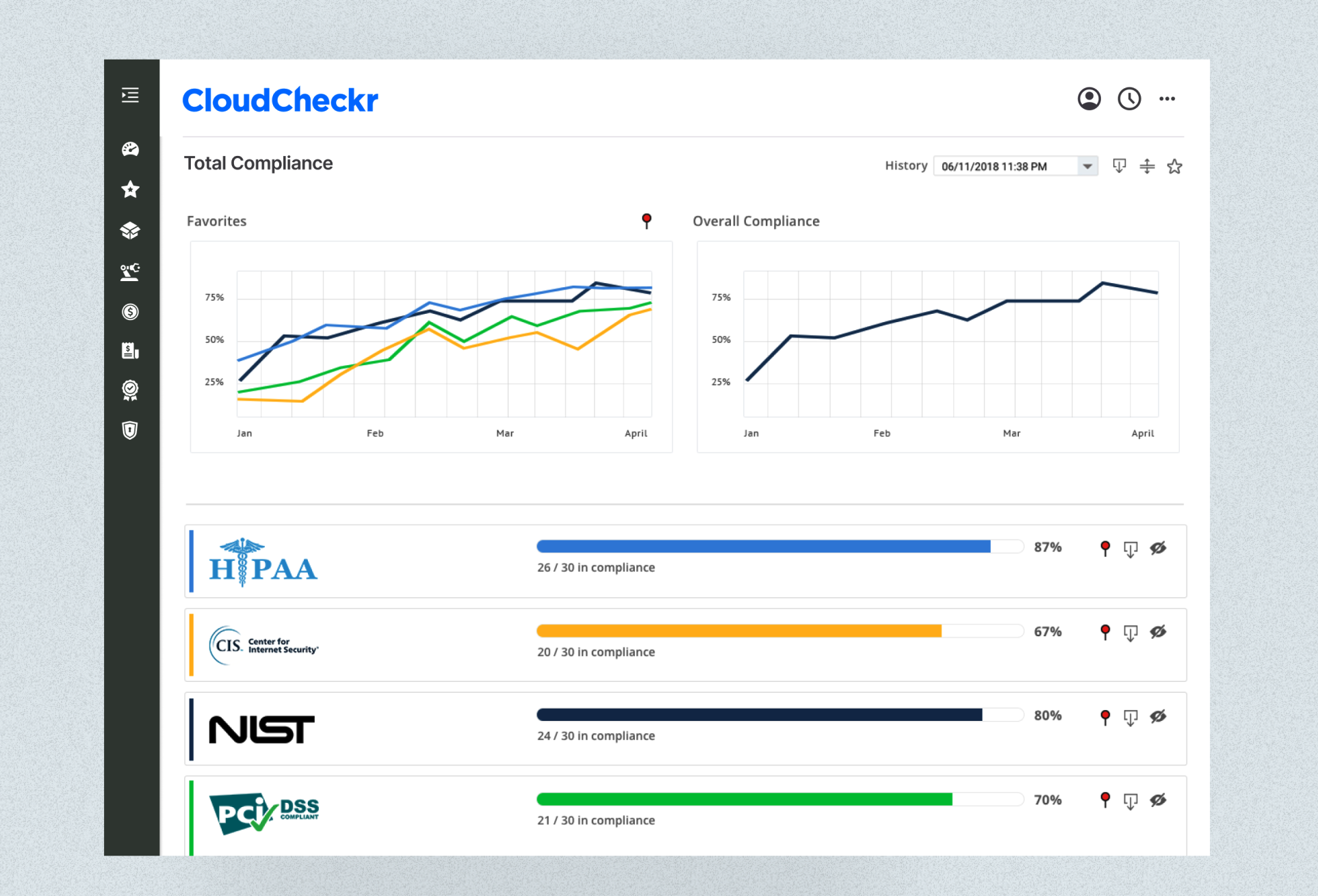 CloudCheckr Total Compliance dashboard showing compliance trend charts and framework progress bars for HIPAA, CIS, NIST, and PCI DSS with clean, professional interface design