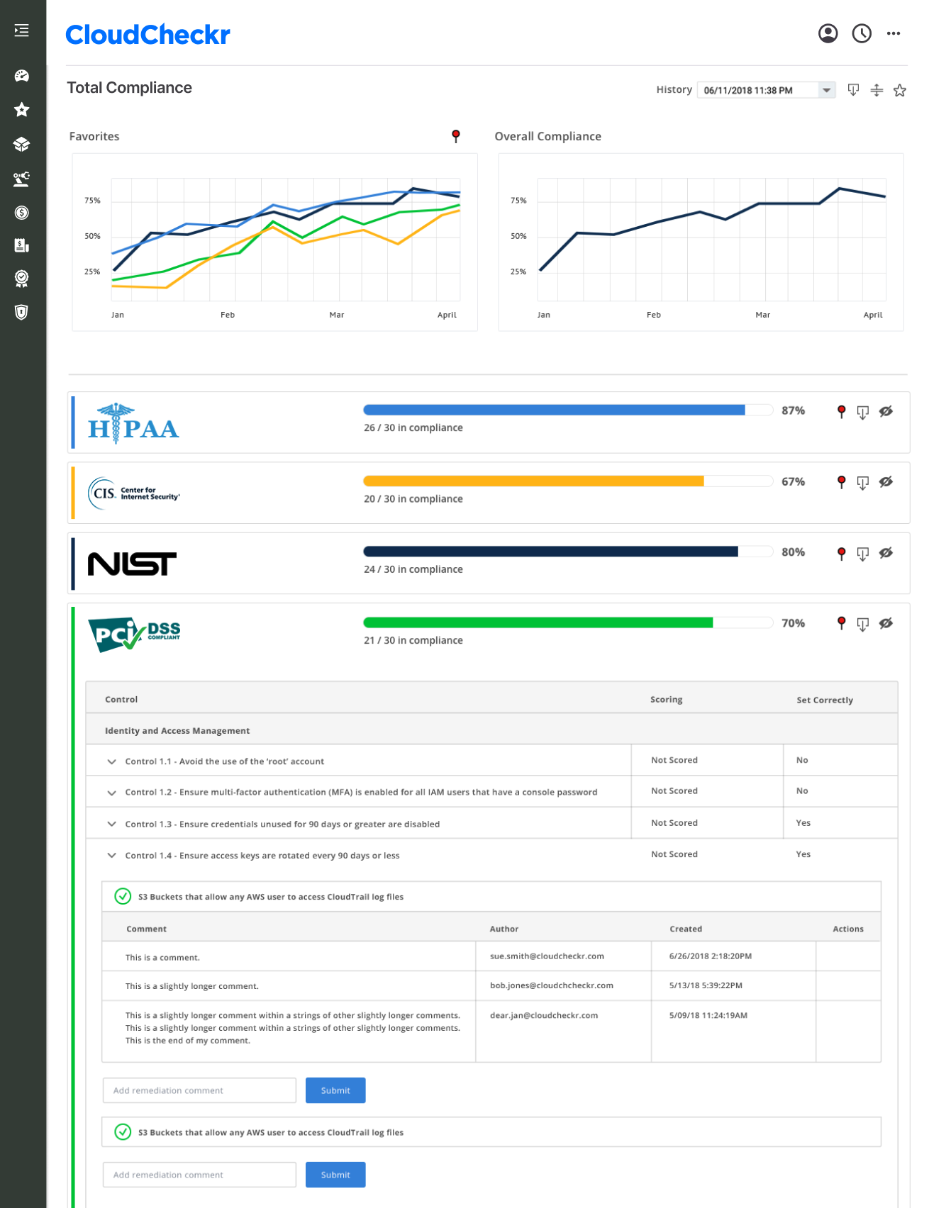 Complete CloudCheckr compliance dashboard showing integrated view of all compliance frameworks with trend analysis and detailed controls